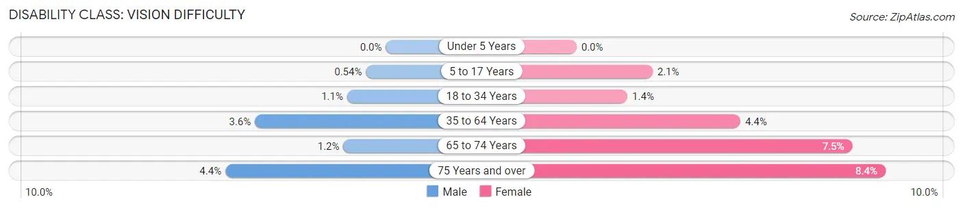 Disability in Zip Code 61032: <span>Vision Difficulty</span>