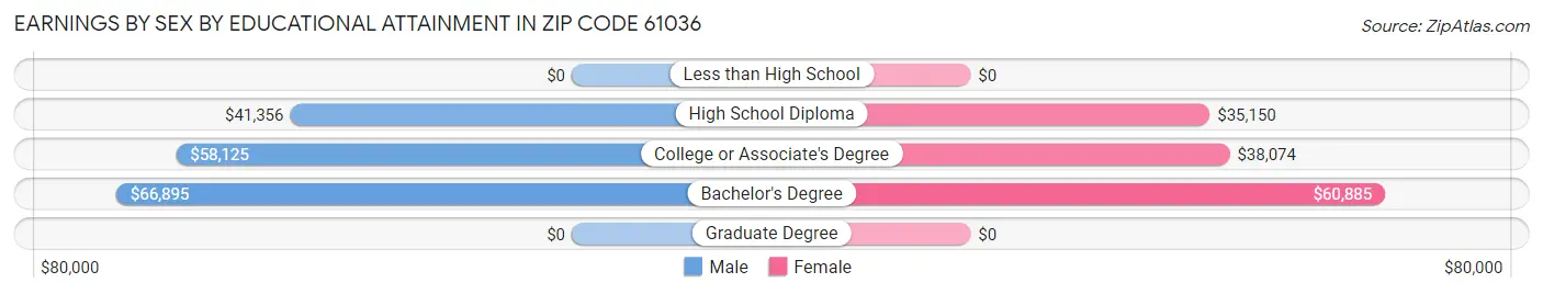 Earnings by Sex by Educational Attainment in Zip Code 61036