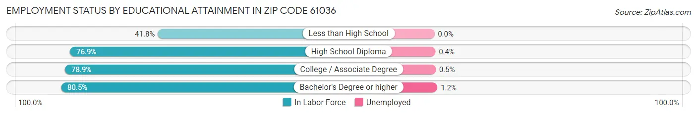 Employment Status by Educational Attainment in Zip Code 61036
