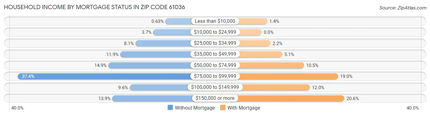 Household Income by Mortgage Status in Zip Code 61036