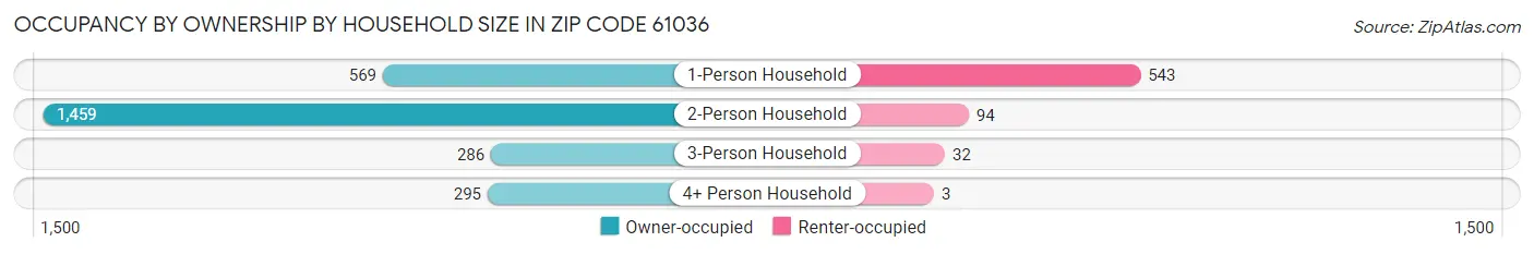 Occupancy by Ownership by Household Size in Zip Code 61036