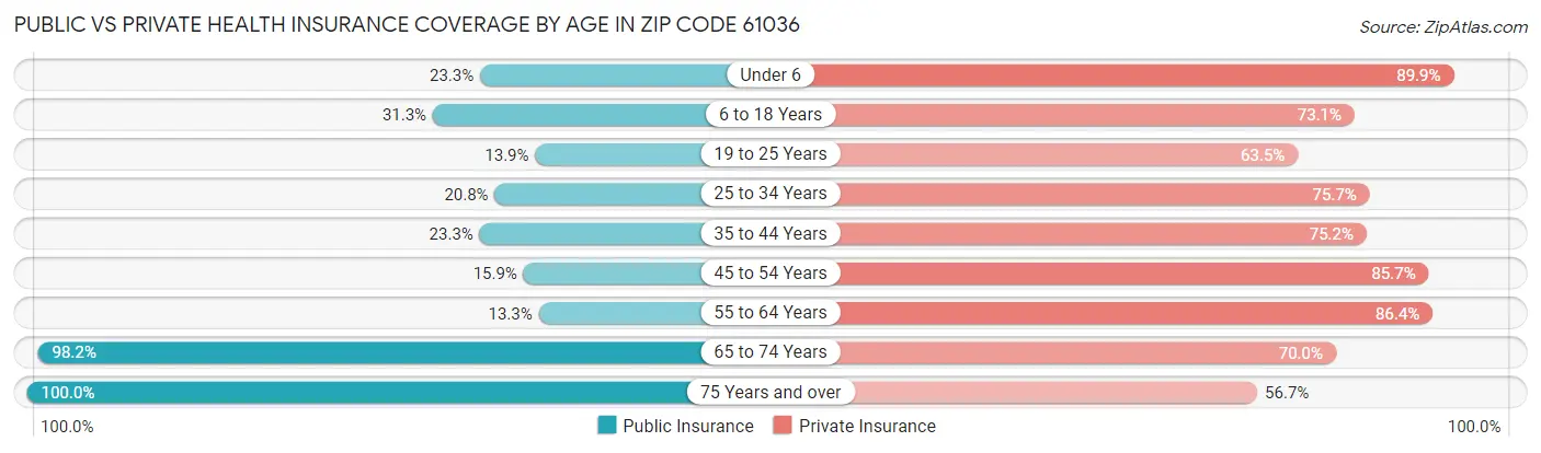 Public vs Private Health Insurance Coverage by Age in Zip Code 61036