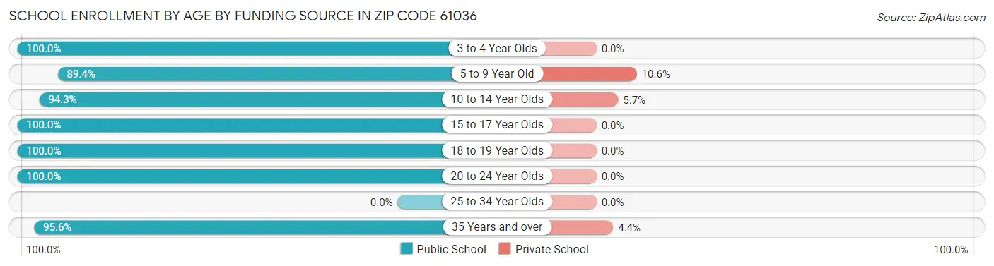 School Enrollment by Age by Funding Source in Zip Code 61036