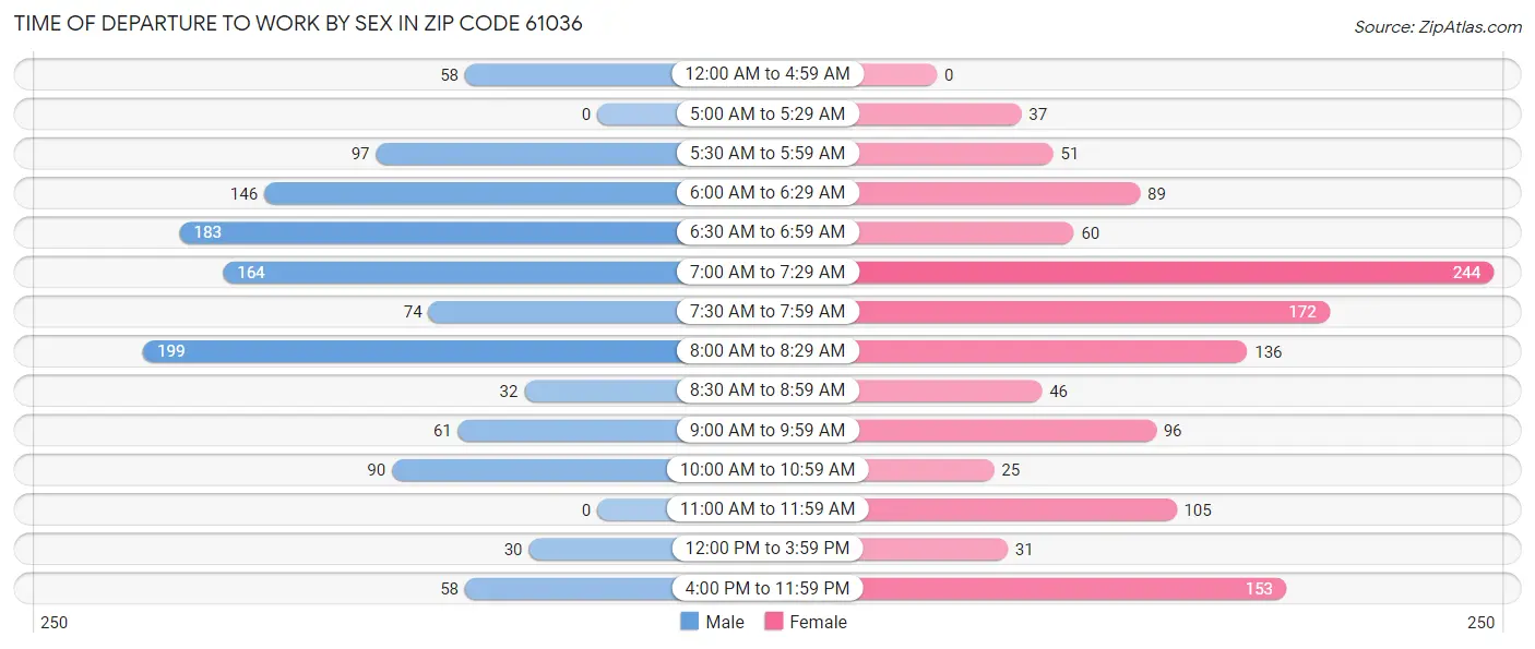 Time of Departure to Work by Sex in Zip Code 61036