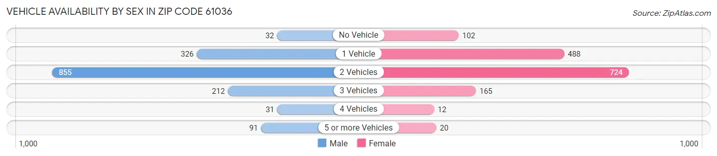 Vehicle Availability by Sex in Zip Code 61036