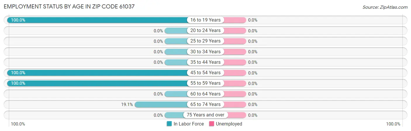 Employment Status by Age in Zip Code 61037