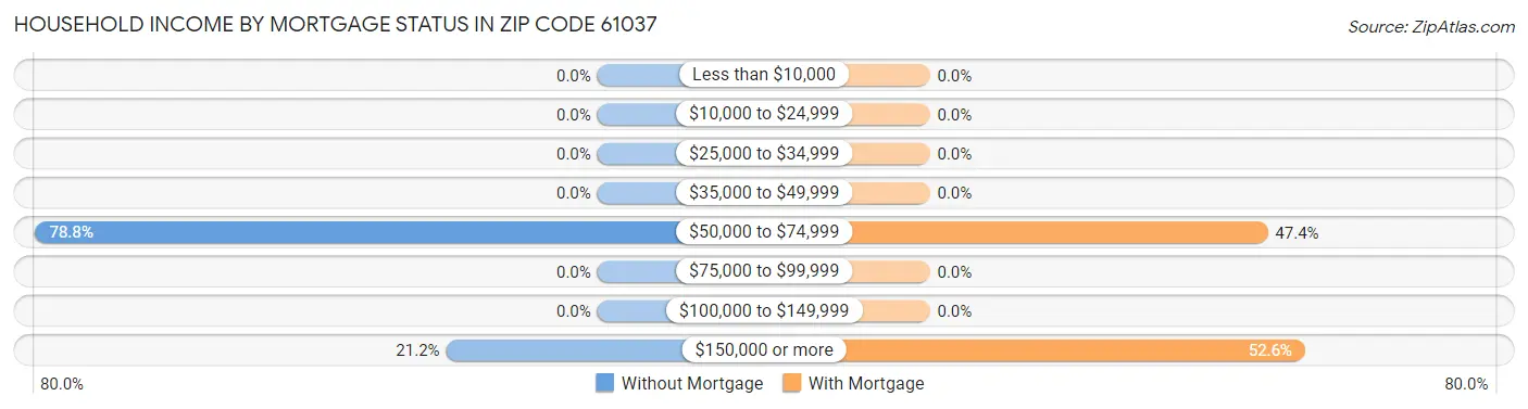 Household Income by Mortgage Status in Zip Code 61037