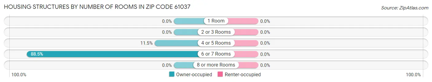 Housing Structures by Number of Rooms in Zip Code 61037