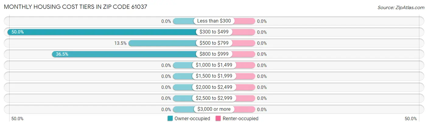 Monthly Housing Cost Tiers in Zip Code 61037