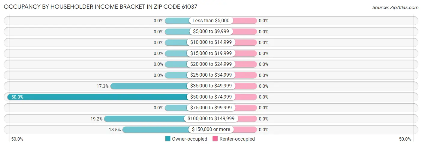 Occupancy by Householder Income Bracket in Zip Code 61037