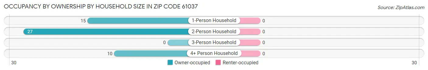 Occupancy by Ownership by Household Size in Zip Code 61037