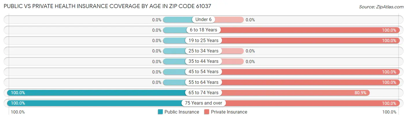 Public vs Private Health Insurance Coverage by Age in Zip Code 61037