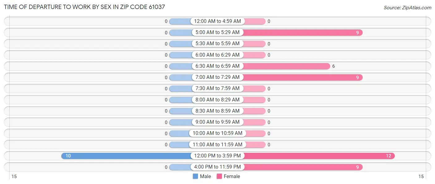 Time of Departure to Work by Sex in Zip Code 61037