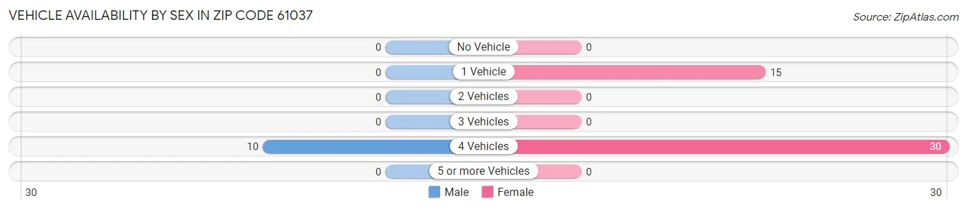 Vehicle Availability by Sex in Zip Code 61037