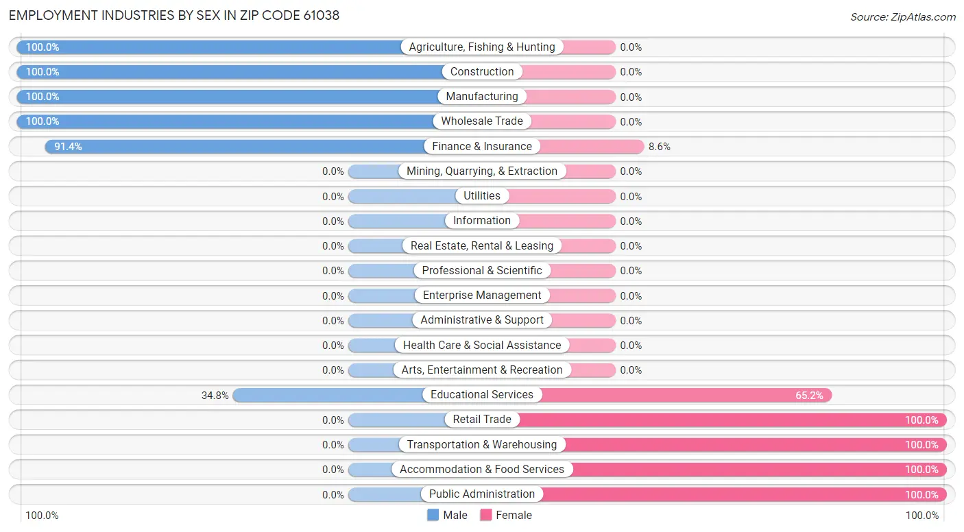 Employment Industries by Sex in Zip Code 61038