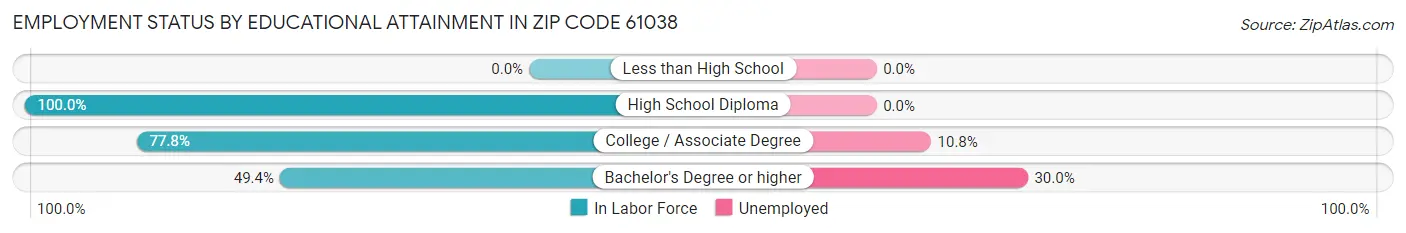 Employment Status by Educational Attainment in Zip Code 61038