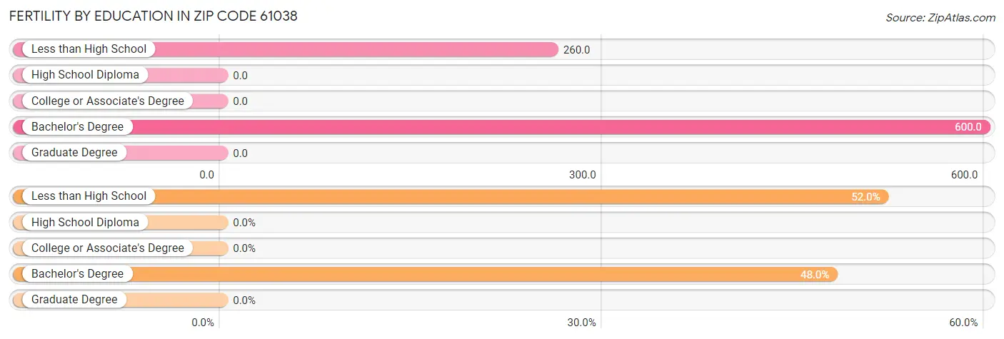 Female Fertility by Education Attainment in Zip Code 61038