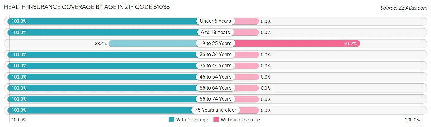 Health Insurance Coverage by Age in Zip Code 61038