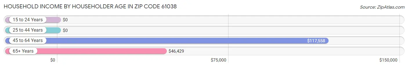 Household Income by Householder Age in Zip Code 61038