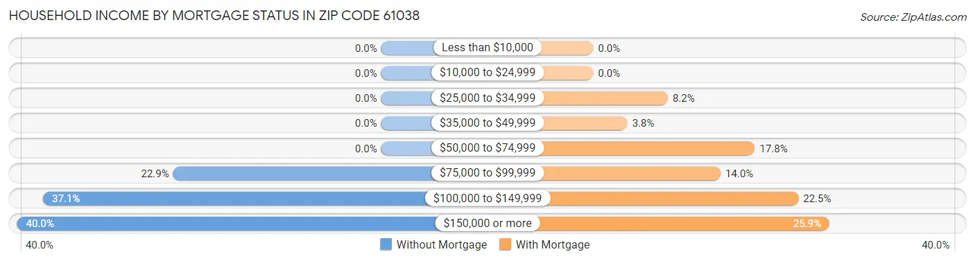 Household Income by Mortgage Status in Zip Code 61038