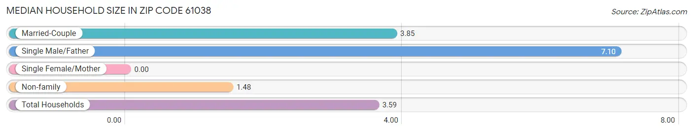 Median Household Size in Zip Code 61038