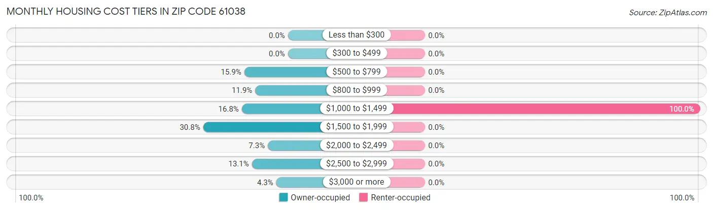 Monthly Housing Cost Tiers in Zip Code 61038