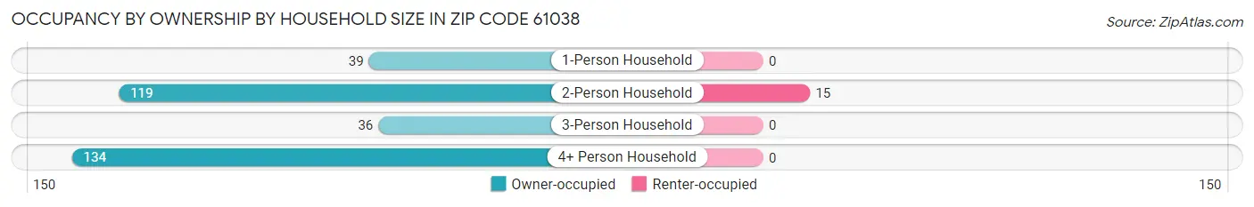 Occupancy by Ownership by Household Size in Zip Code 61038