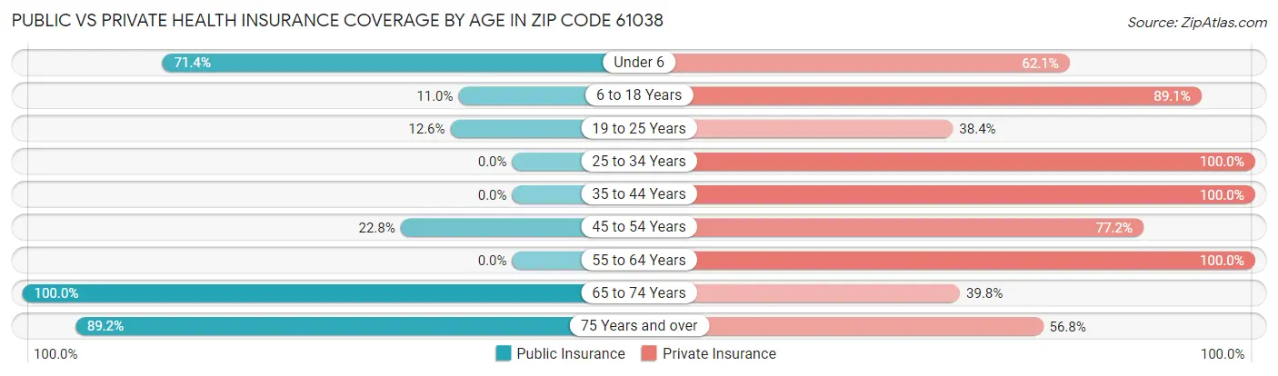 Public vs Private Health Insurance Coverage by Age in Zip Code 61038