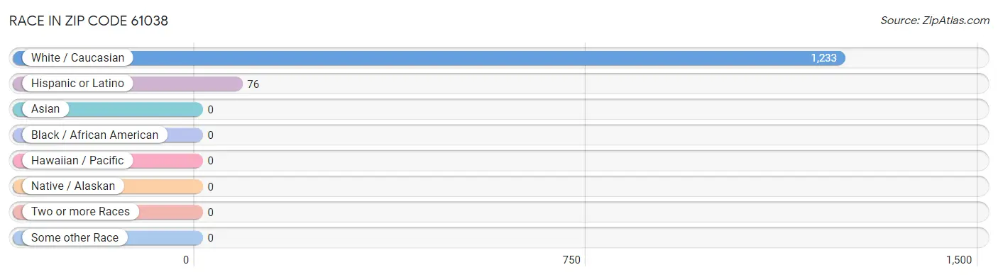 Race in Zip Code 61038