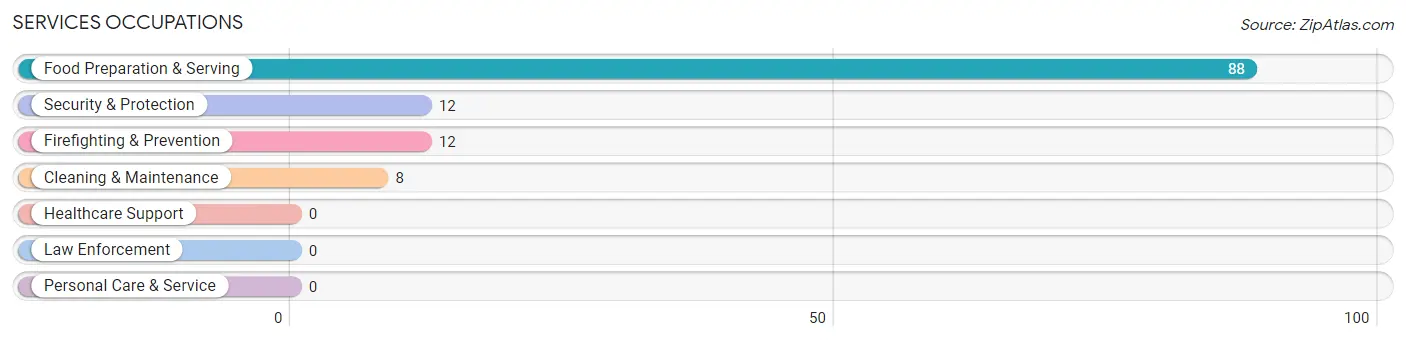 Services Occupations in Zip Code 61038