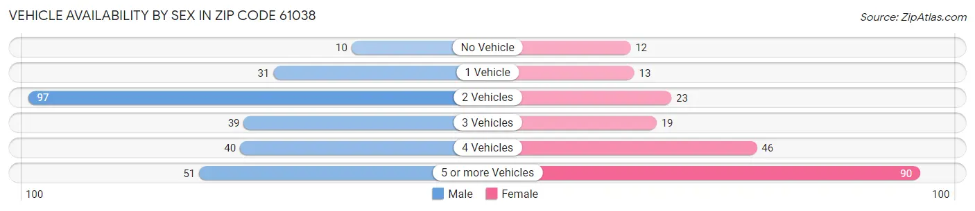 Vehicle Availability by Sex in Zip Code 61038
