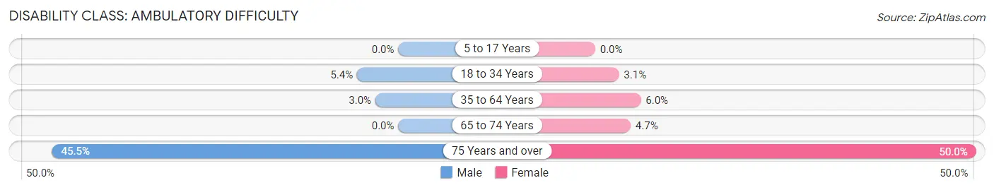 Disability in Zip Code 61039: <span>Ambulatory Difficulty</span>