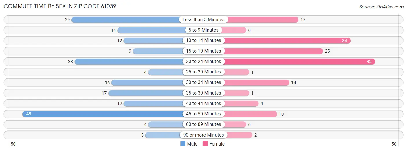 Commute Time by Sex in Zip Code 61039