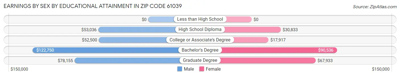 Earnings by Sex by Educational Attainment in Zip Code 61039