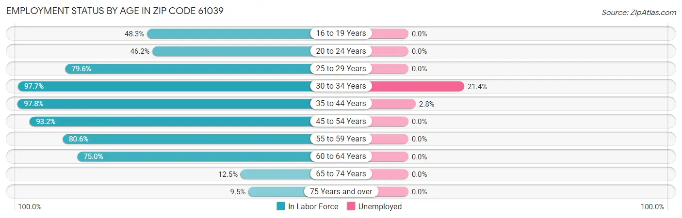 Employment Status by Age in Zip Code 61039