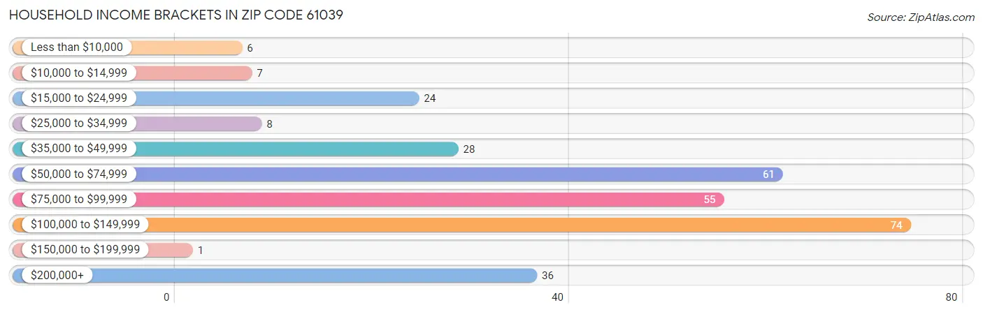 Household Income Brackets in Zip Code 61039