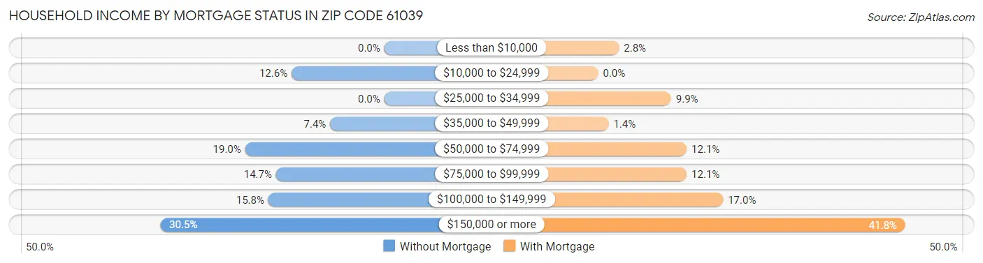 Household Income by Mortgage Status in Zip Code 61039