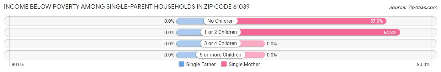 Income Below Poverty Among Single-Parent Households in Zip Code 61039