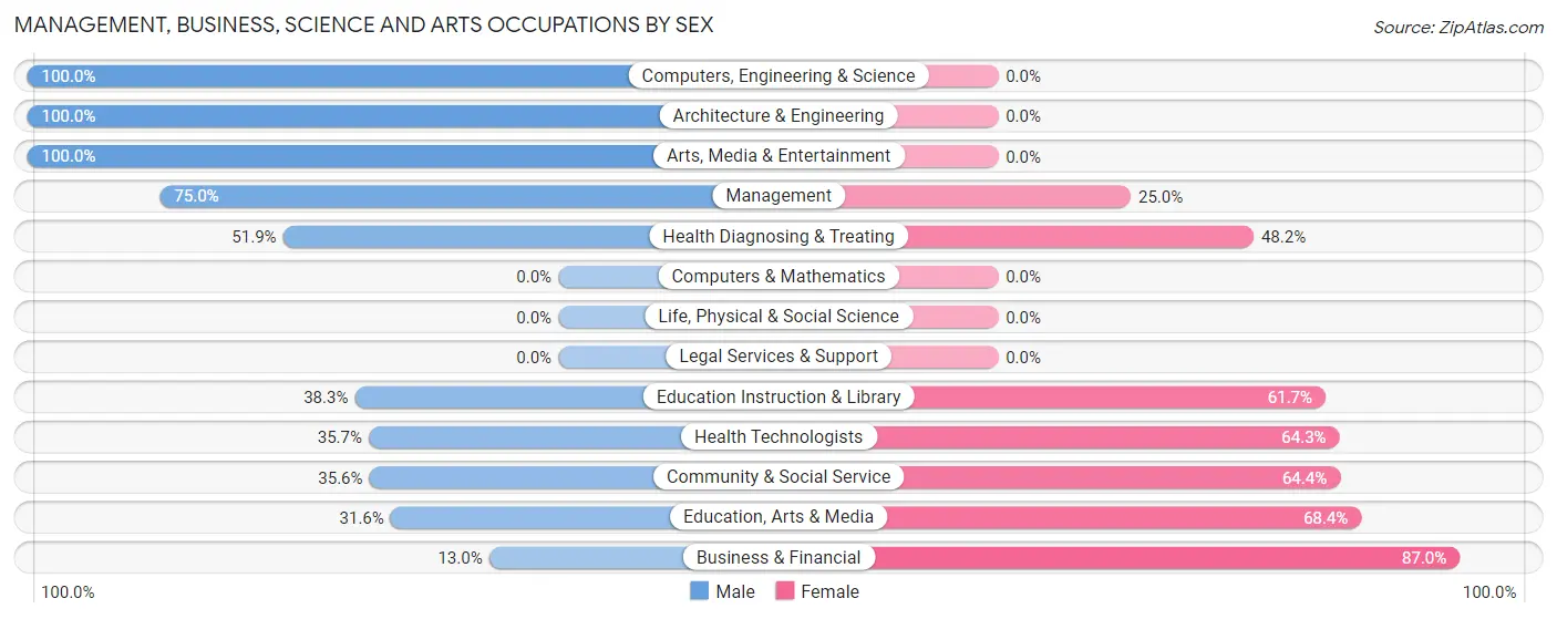 Management, Business, Science and Arts Occupations by Sex in Zip Code 61039