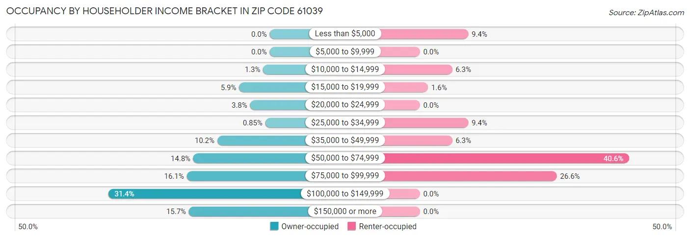 Occupancy by Householder Income Bracket in Zip Code 61039