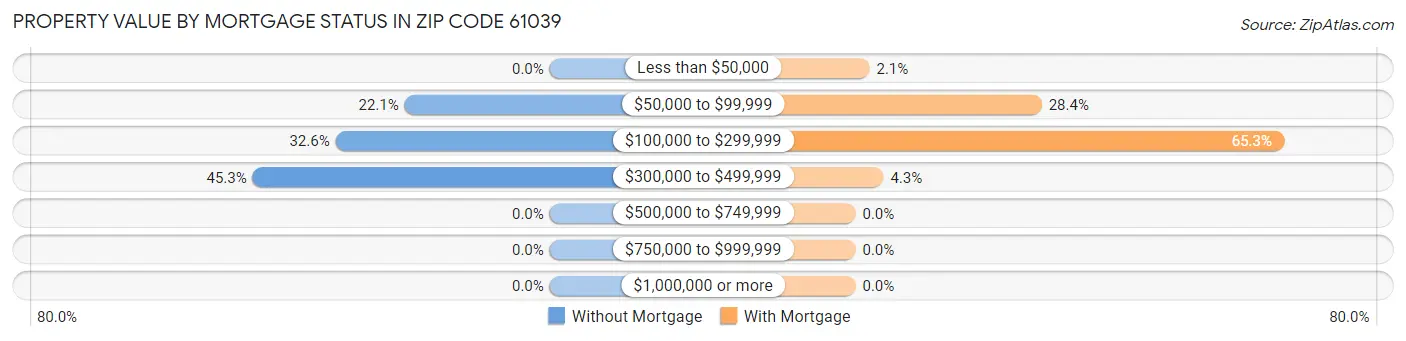 Property Value by Mortgage Status in Zip Code 61039