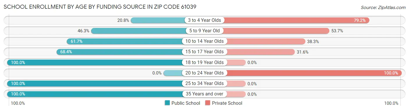 School Enrollment by Age by Funding Source in Zip Code 61039