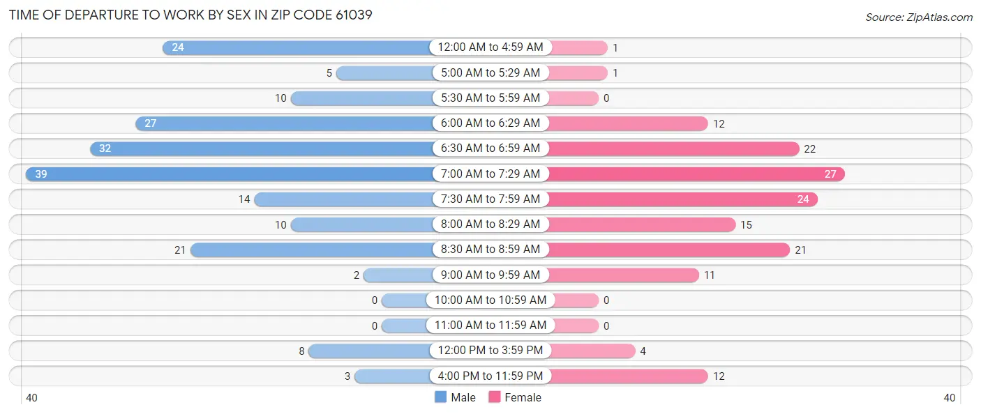 Time of Departure to Work by Sex in Zip Code 61039