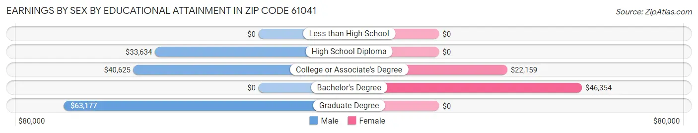 Earnings by Sex by Educational Attainment in Zip Code 61041