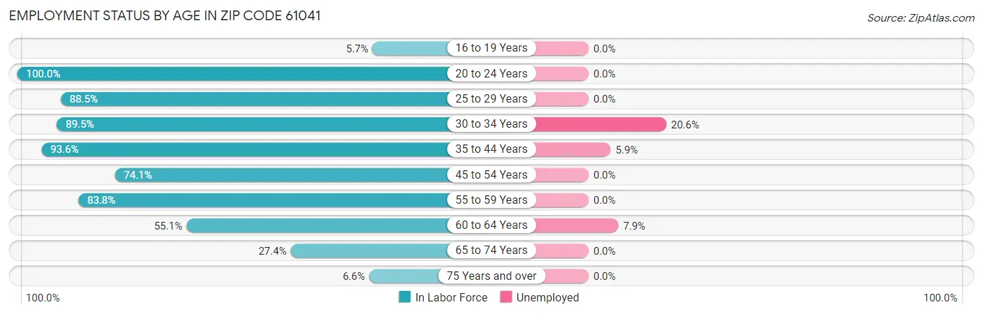 Employment Status by Age in Zip Code 61041