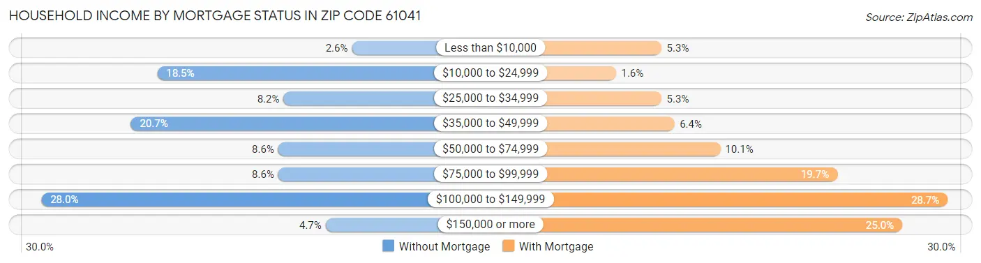 Household Income by Mortgage Status in Zip Code 61041