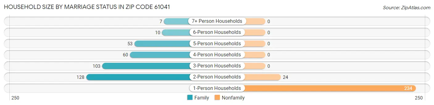 Household Size by Marriage Status in Zip Code 61041
