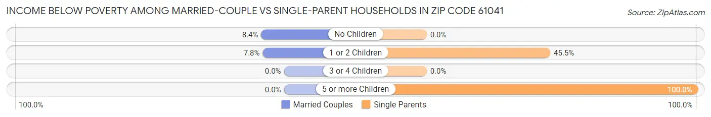 Income Below Poverty Among Married-Couple vs Single-Parent Households in Zip Code 61041