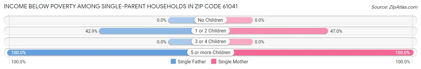 Income Below Poverty Among Single-Parent Households in Zip Code 61041