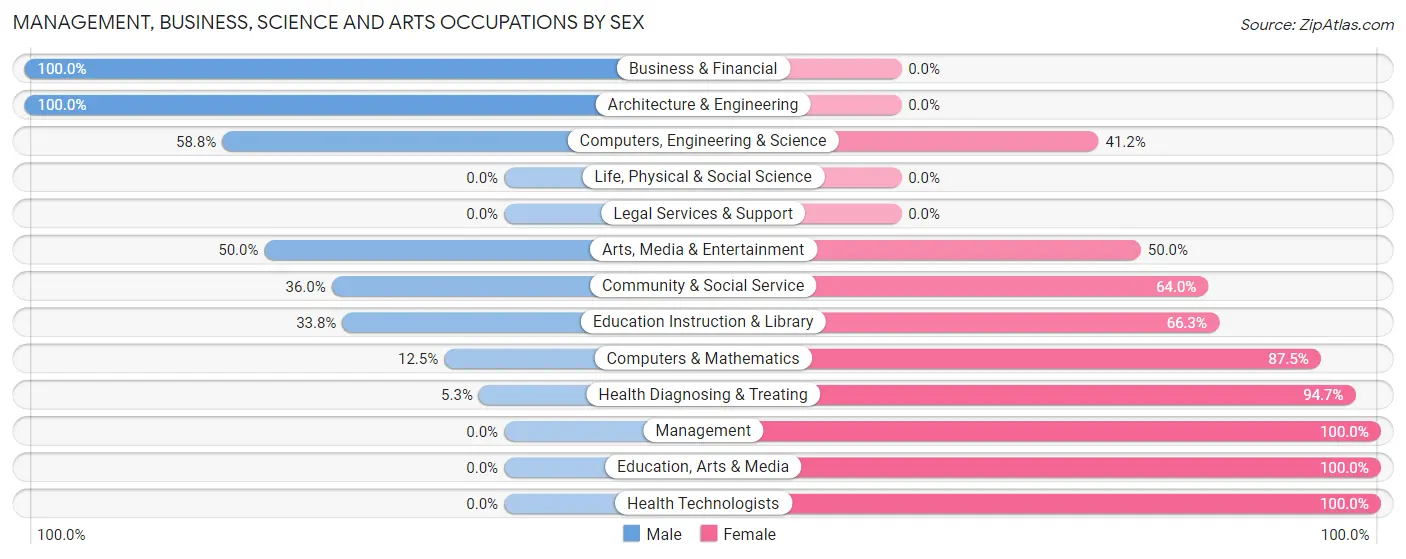 Management, Business, Science and Arts Occupations by Sex in Zip Code 61041